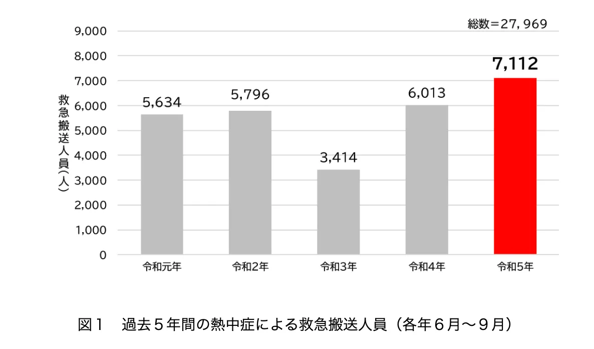 熱中症で救急搬送も…発汗の機能が正常に働かない人が急増中！